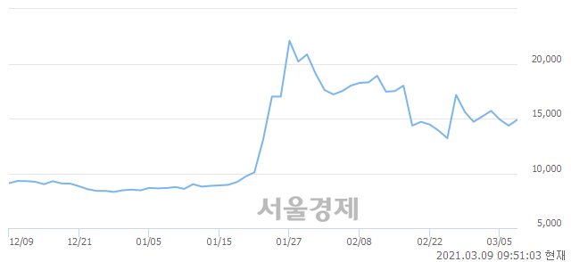 <코>신라에스지, 매수잔량 550% 급증