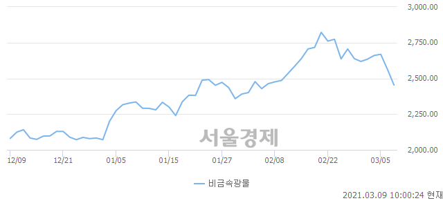 오전 10:00 현재 코스피는 44:56으로 매수우위, 매수강세 업종은 의료정밀업(2.91%↓)