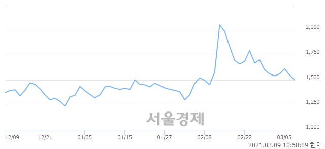 <코>썸에이지, 3.23% 오르며 체결강도 강세로 반전(112%)