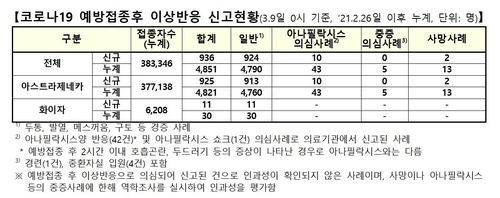 백신 이상반응 신고 하루에만 1,000건 육박…사망신고 총 13명