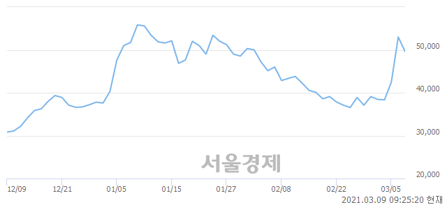 <코>유틸렉스, 매도잔량 554% 급증