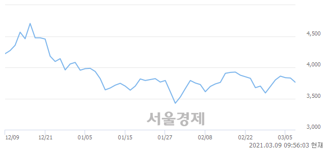 <코>메가엠디, 매도잔량 373% 급증