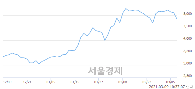 <코>동양파일, 매수잔량 389% 급증
