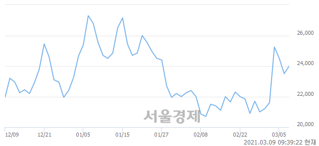 <코>에이텍티앤, 전일 대비 9.36% 상승.. 일일회전율은 5.55% 기록