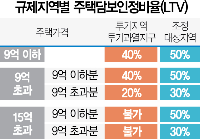 서울 아파트 절반이 집값 9억 넘는데…일부은행 '전세 반환 대출' 제한