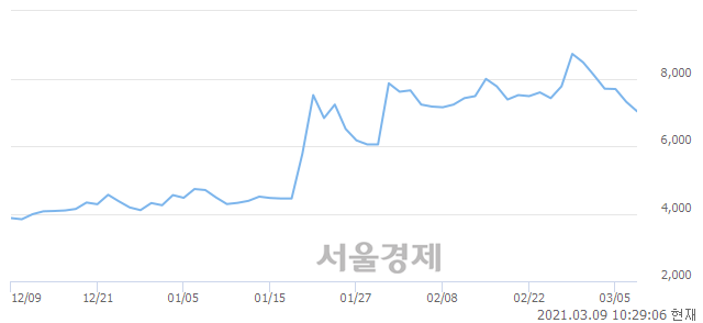 <코>한국비엔씨, 매수잔량 466% 급증