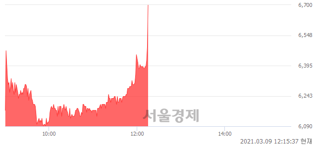 <코>한국경제TV, 전일 대비 9.56% 상승.. 일일회전율은 4.16% 기록