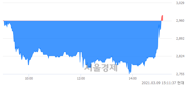 <코>시너지이노베이션, 매수잔량 356% 급증