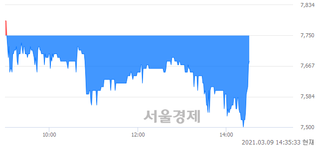 <코>듀오백, 매수잔량 366% 급증