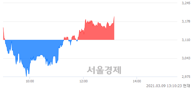 <코>본느, 3.05% 오르며 체결강도 강세로 반전(116%)