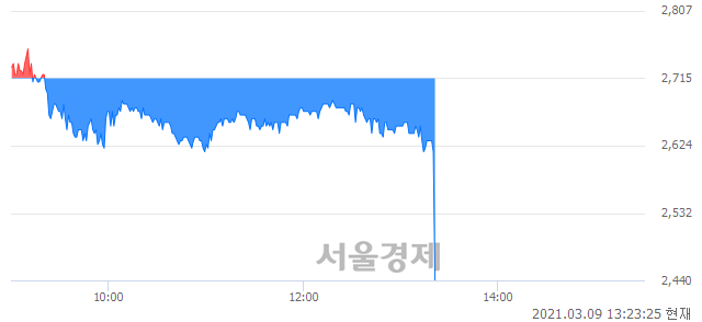<유>서원, 현재가 5.54% 급락