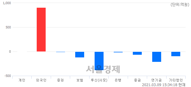 [마감 시황]  기관의 '팔자' 기조.. 코스닥 896.36(▼8.41, -0.93%) 하락 마감