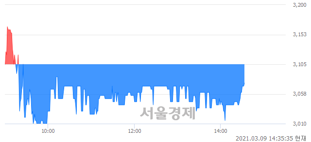 <코>서남, 매수잔량 328% 급증