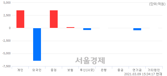 [마감 시황]  외국인의 '팔자' 기조.. 코스피 2976.12(▼19.99, -0.67%) 하락 마감