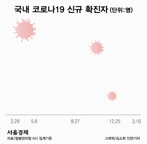 코로나19 신규 확진 470명…19일만에 최다(종합)