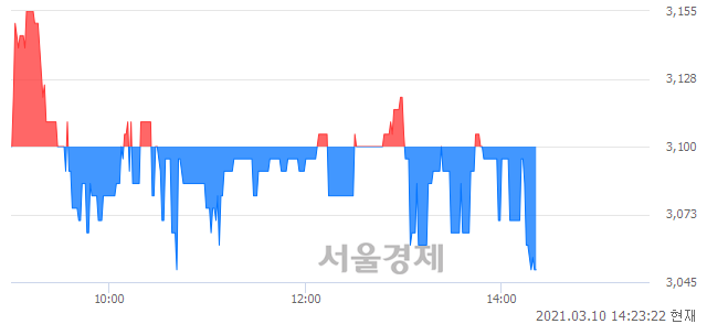 <코>서남, 매수잔량 349% 급증