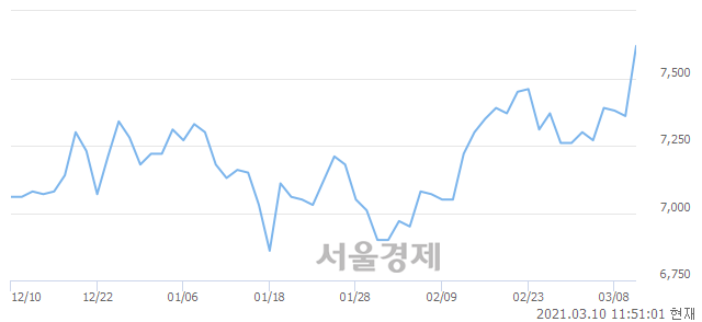 <유>제일연마, 매도잔량 409% 급증