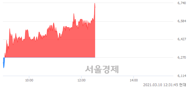 <코>한국경제TV, 전일 대비 7.02% 상승.. 일일회전율은 4.20% 기록