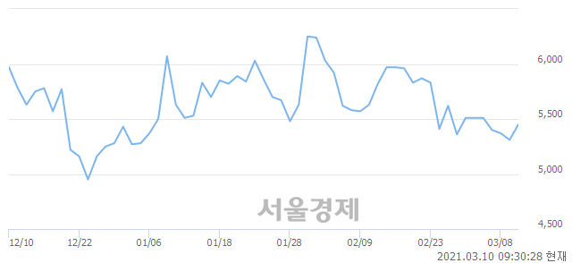 <코>오리콤, 전일 대비 7.16% 상승.. 일일회전율은 0.93% 기록