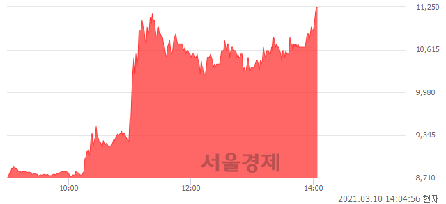 <코>티에스아이, 상한가 진입.. +29.91% ↑