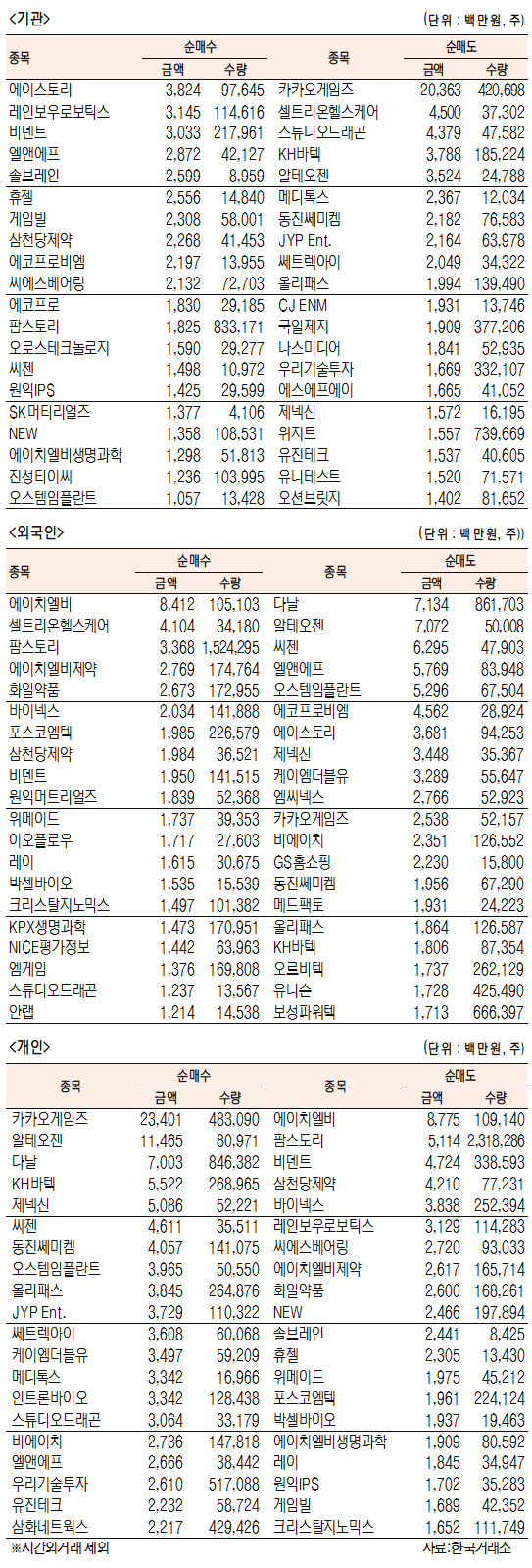 [표]코스닥 기관·외국인·개인 순매수·도 상위종목(3월 10일)