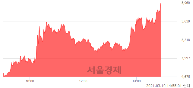 <코>갤럭시아머니트리, 상한가 진입.. +29.85% ↑