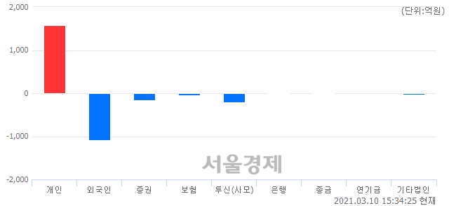 [마감 시황]  외국인과 기관의 동반 매도세.. 코스닥 890.07(▼6.29, -0.70%) 하락 마감