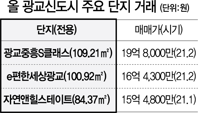 광교서 또 20억...신고가 놓고 '설왕설래'