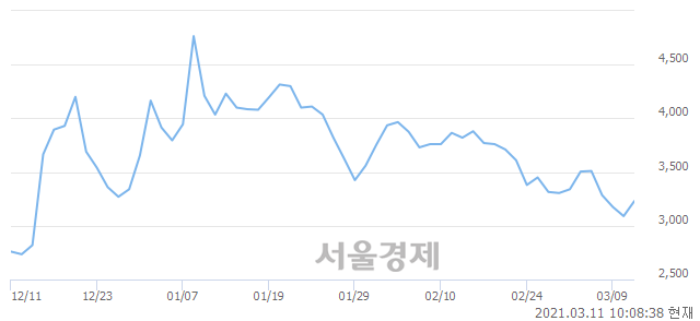 <코>웰크론한텍, 전일 대비 10.03% 상승.. 일일회전율은 2.98% 기록