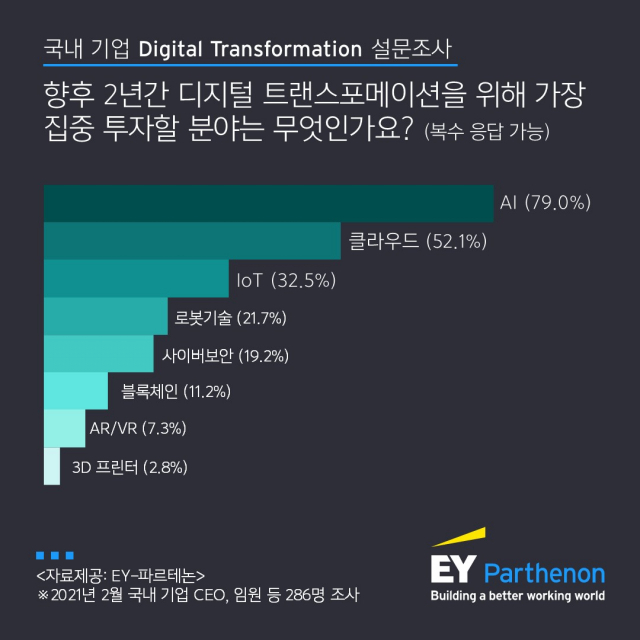 기업인 79% '디지털 혁신 위해 AI 집중 투자'