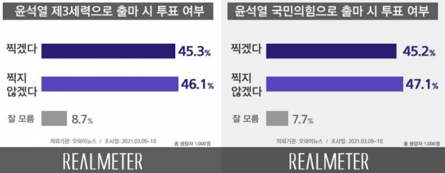 국민 45% '윤석열, 제3세력이든 국힘이든 대선 나오면 찍겠다'