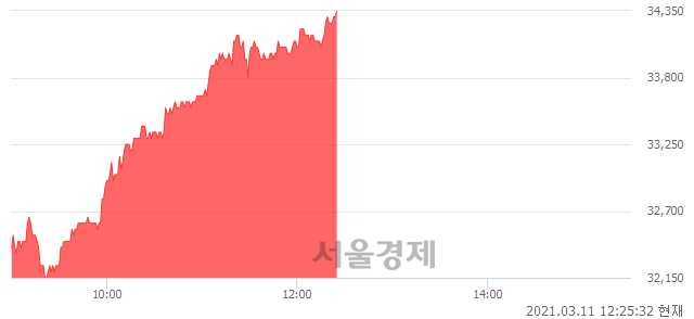 <유>한국항공우주, 전일 대비 7.01% 상승.. 일일회전율은 0.95% 기록