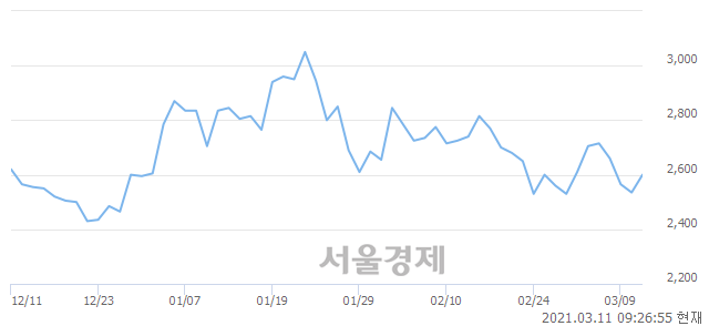 <유>진흥기업, 매수잔량 947% 급증