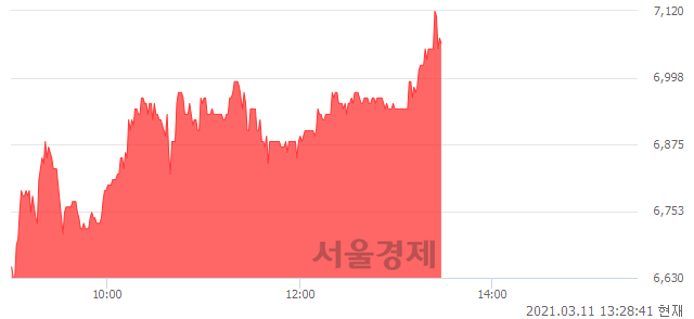 <코>우노앤컴퍼니, 전일 대비 7.42% 상승.. 일일회전율은 6.41% 기록