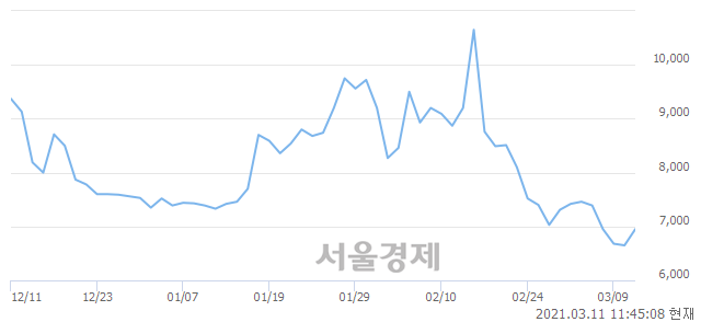 <코>삼영이엔씨, 전일 대비 12.48% 상승.. 일일회전율은 1.15% 기록