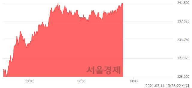 <유>SK이노베이션, 전일 대비 7.08% 상승.. 일일회전율은 0.87% 기록