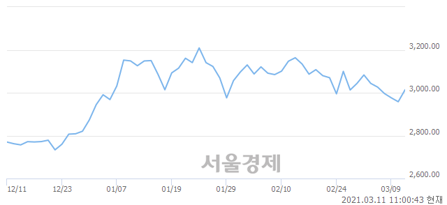 오전 11:00 현재 코스피는 52:48으로 매도우위, 매도강세 업종은 비금속광물업(1.31%↑)