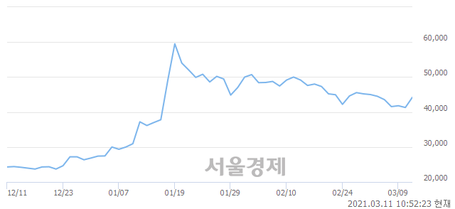 <유>신세계건설, 전일 대비 11.74% 상승.. 일일회전율은 2.62% 기록