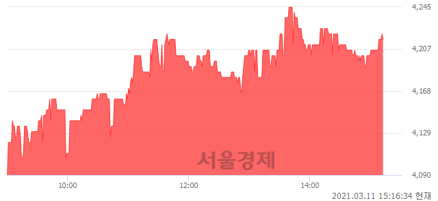 <코>한국큐빅, 3.31% 오르며 체결강도 강세 지속(127%)