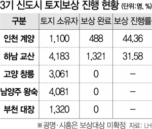 신도시 백지화 여론 확산 속…인천 계양 44%·하남 교산 32% 보상
