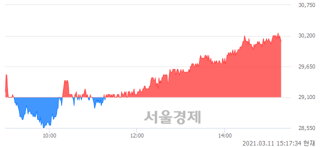 <코>엘앤씨바이오, 3.61% 오르며 체결강도 강세로 반전(100%)