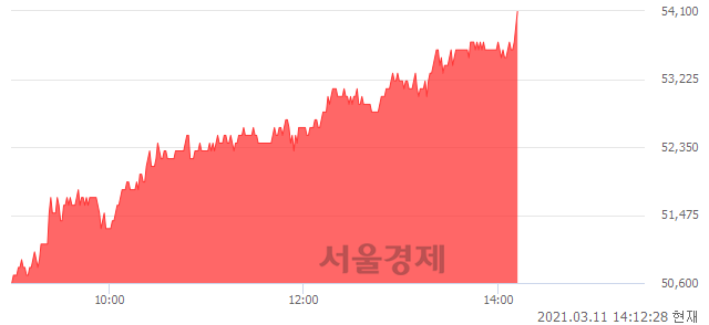 <유>코오롱인더, 전일 대비 7.36% 상승.. 일일회전율은 1.61% 기록