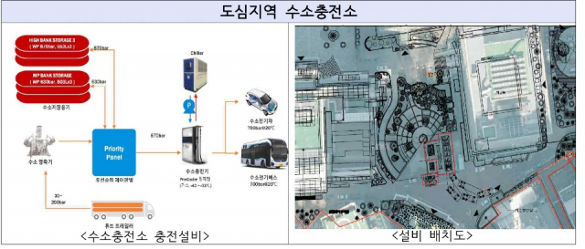 서울 도심에서 네 번째로 들어설 수소충전소 설비 배치도(오른쪽). /자료제공=산업통상자원부