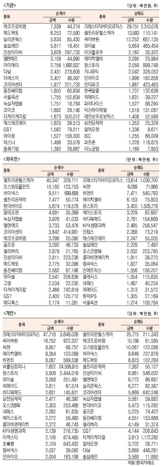 [표]코스닥 기관·외국인·개인 순매수·도 상위종목(3월 11일-최종치)