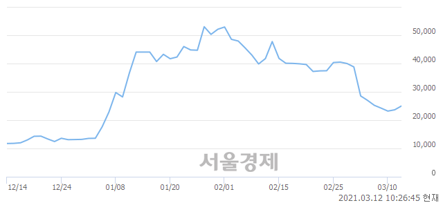 <코>수산아이앤티, 전일 대비 7.61% 상승.. 일일회전율은 2.62% 기록