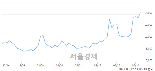 <코>비덴트, 전일 대비 7.09% 상승.. 일일회전율은 19.45% 기록