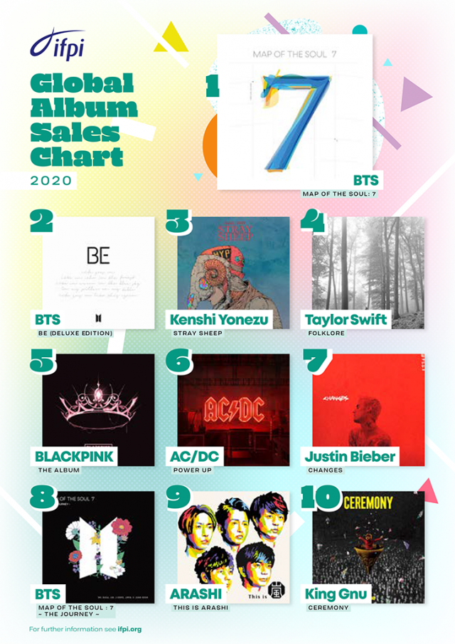 BTS, 국제음반산업협회 선정 작년 전세계 음반판매 1·2위 휩쓸어