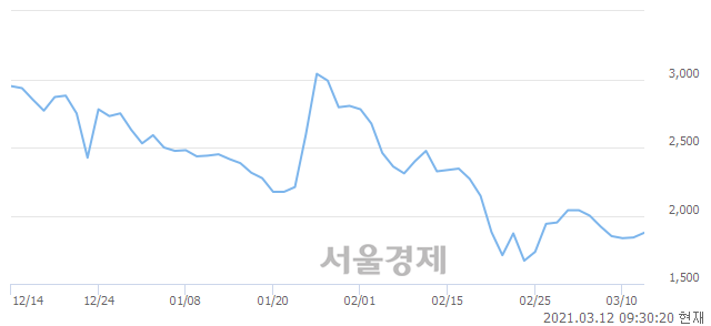 <코>테라셈, 전일 대비 27.17% 상승.. 일일회전율은 1.97% 기록