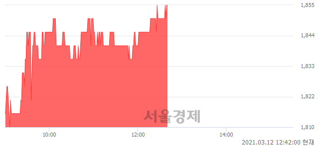 <코>씨유메디칼, 3.06% 오르며 체결강도 강세 지속(201%)