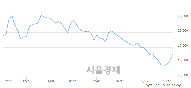 <코>삼강엠앤티, 전일 대비 9.15% 상승.. 일일회전율은 1.15% 기록